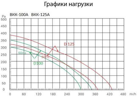 Вентилятор круглый канальный ВКК А BКК-125A,220V,50Hz вентилятор канальный с кронштейном