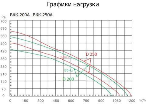 Вентилятор круглый канальный ВКК А BКК-125A,220V,50Hz вентилятор канальный с кронштейном