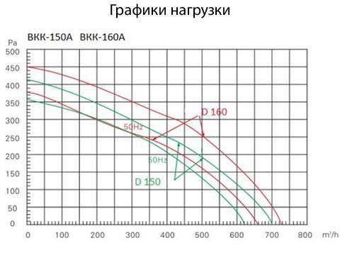 Вентилятор круглый канальный ВКК А BКК-125A,220V,50Hz вентилятор канальный с кронштейном